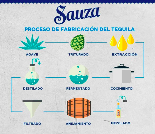 ¿Como se hace el tequila?